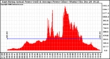 Solar PV/Inverter Performance East Array Actual & Average Power Output