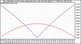 Solar PV/Inverter Performance Sun Altitude Angle & Azimuth Angle