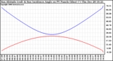 Solar PV/Inverter Performance Sun Altitude Angle & Sun Incidence Angle on PV Panels