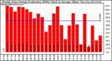 Solar PV/Inverter Performance Weekly Solar Energy Production