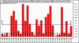 Solar PV/Inverter Performance Daily Solar Energy Production