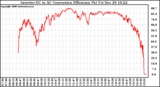 Solar PV/Inverter Performance Inverter DC to AC Conversion Efficiency