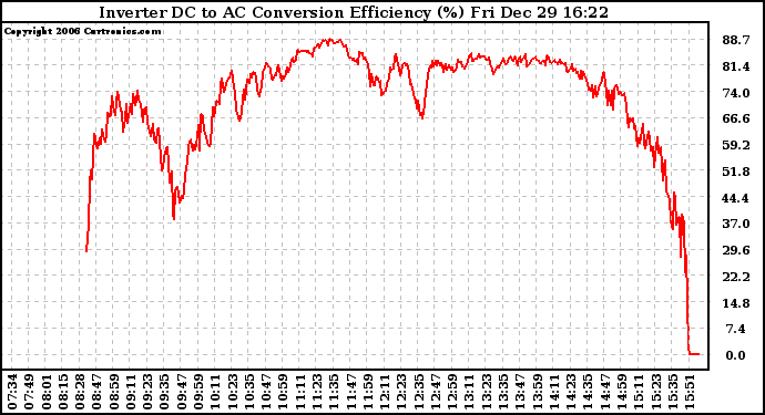 Solar PV/Inverter Performance Inverter DC to AC Conversion Efficiency