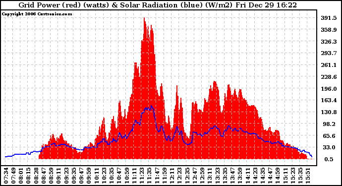 Solar PV/Inverter Performance Grid Power & Solar Radiation