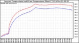 Solar PV/Inverter Performance Inverter Operating Temperature