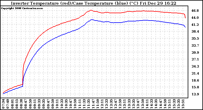 Solar PV/Inverter Performance Inverter Operating Temperature