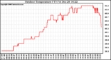 Solar PV/Inverter Performance Outdoor Temperature