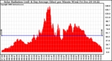 Solar PV/Inverter Performance Solar Radiation & Day Average per Minute