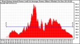 Solar PV/Inverter Performance West Array Actual & Average Power Output
