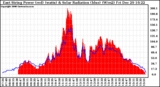 Solar PV/Inverter Performance East Array Power Output & Solar Radiation