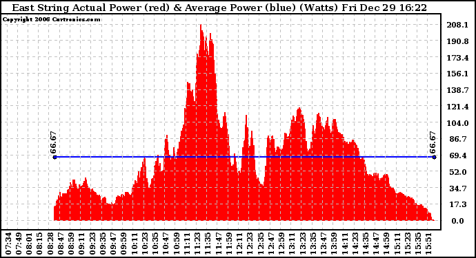 Solar PV/Inverter Performance East Array Actual & Average Power Output