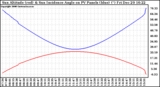 Solar PV/Inverter Performance Sun Altitude Angle & Sun Incidence Angle on PV Panels