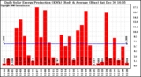 Solar PV/Inverter Performance Daily Solar Energy Production