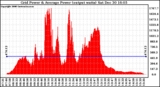 Solar PV/Inverter Performance Inverter Power Output