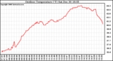 Solar PV/Inverter Performance Outdoor Temperature