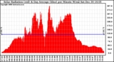 Solar PV/Inverter Performance Solar Radiation & Day Average per Minute