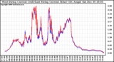 Solar PV/Inverter Performance Photovoltaic Panel Current Output