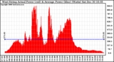 Solar PV/Inverter Performance West Array Actual & Average Power Output