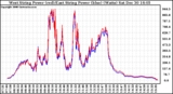 Solar PV/Inverter Performance Photovoltaic Panel Power Output