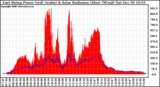 Solar PV/Inverter Performance East Array Power Output & Solar Radiation