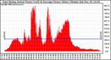 Solar PV/Inverter Performance East Array Actual & Average Power Output