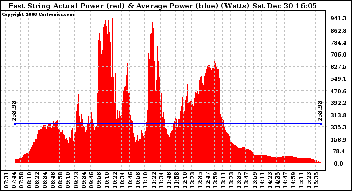 Solar PV/Inverter Performance East Array Actual & Average Power Output