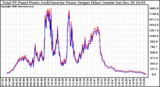 Solar PV/Inverter Performance PV Panel Power Output & Inverter Power Output