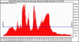 Solar PV/Inverter Performance Total PV Power Output