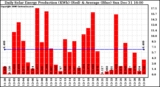 Solar PV/Inverter Performance Daily Solar Energy Production