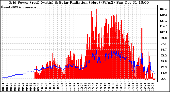 Solar PV/Inverter Performance Grid Power & Solar Radiation