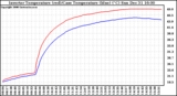 Solar PV/Inverter Performance Inverter Operating Temperature