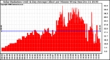 Solar PV/Inverter Performance Solar Radiation & Day Average per Minute