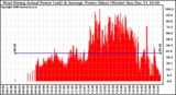 Solar PV/Inverter Performance West Array Actual & Average Power Output