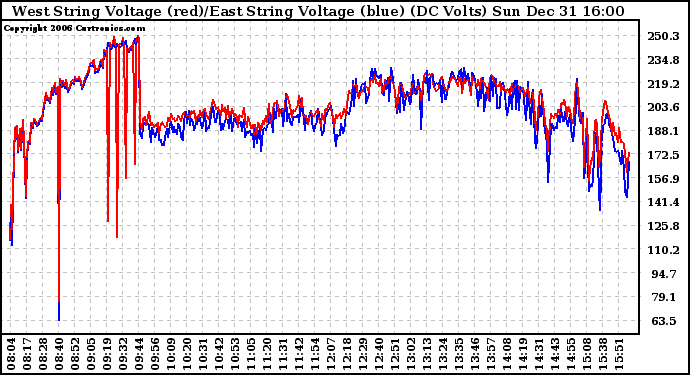 Solar PV/Inverter Performance Photovoltaic Panel Voltage Output