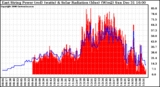 Solar PV/Inverter Performance East Array Power Output & Solar Radiation