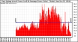 Solar PV/Inverter Performance East Array Actual & Average Power Output