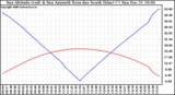 Solar PV/Inverter Performance Sun Altitude Angle & Azimuth Angle