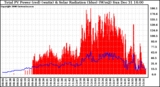 Solar PV/Inverter Performance Total PV Power Output & Solar Radiation