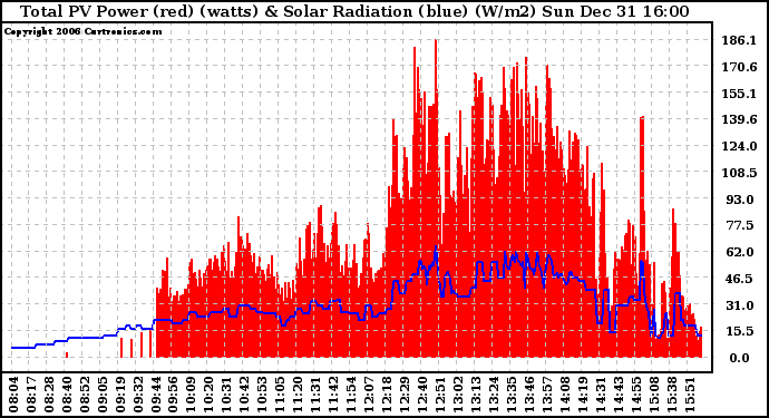 Solar PV/Inverter Performance Total PV Power Output & Solar Radiation