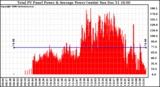 Solar PV/Inverter Performance Total PV Power Output