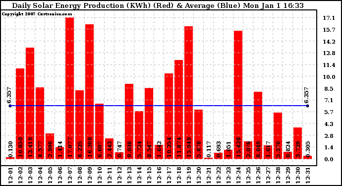 Solar PV/Inverter Performance Daily Solar Energy Production