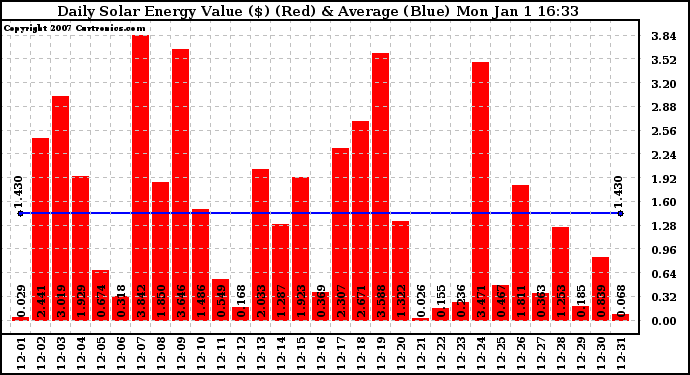 Solar PV/Inverter Performance Daily Solar Energy Production Value