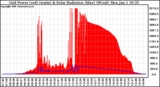 Solar PV/Inverter Performance Grid Power & Solar Radiation