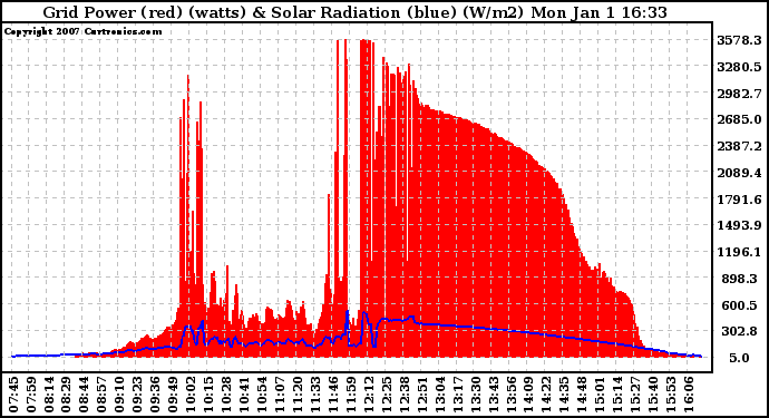 Solar PV/Inverter Performance Grid Power & Solar Radiation