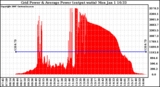 Solar PV/Inverter Performance Inverter Power Output