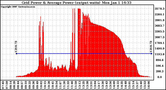 Solar PV/Inverter Performance Inverter Power Output