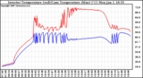 Solar PV/Inverter Performance Inverter Operating Temperature