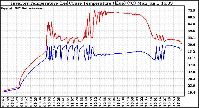 Solar PV/Inverter Performance Inverter Operating Temperature