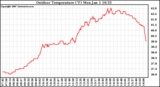 Solar PV/Inverter Performance Outdoor Temperature