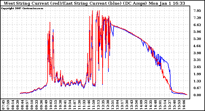 Solar PV/Inverter Performance Photovoltaic Panel Current Output